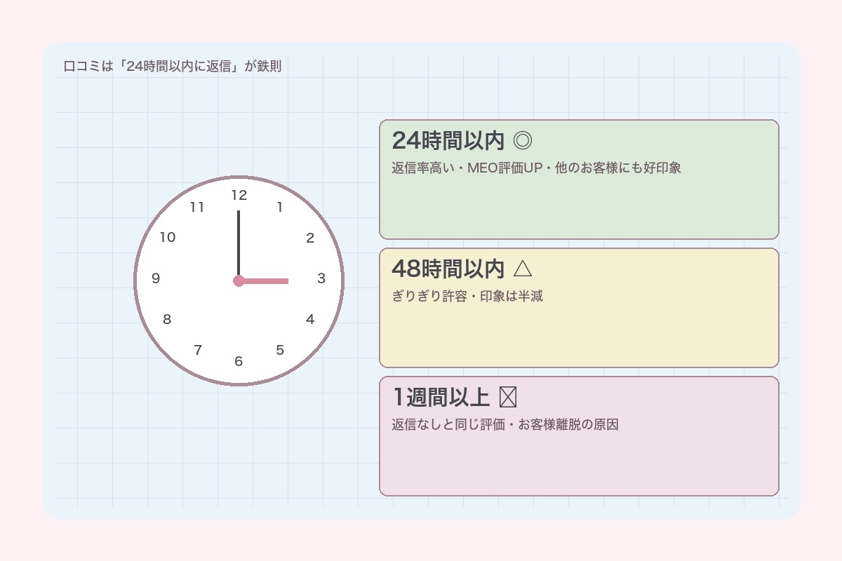 24時間以内返信