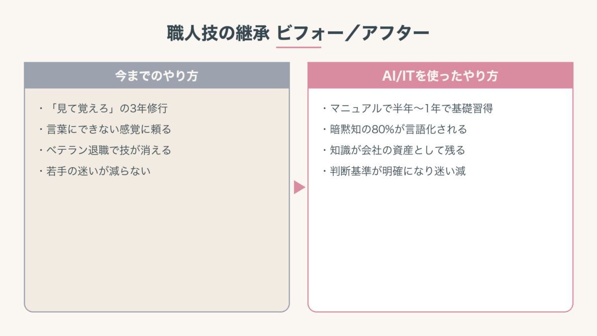 職人技継承を従来とAI言語化で比較した図。AI言語化なら暗黙知の80%が言語化され、知識が会社の資産になる