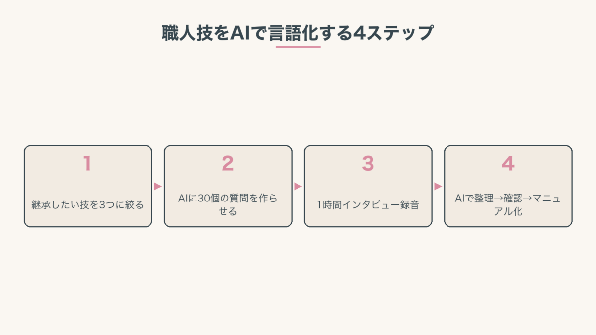 職人技をAIで言語化する4ステップ:継承したい技3つに絞る → AIに30個の質問作成 → 1時間インタビュー録音 → AI整理→確認→マニュアル化