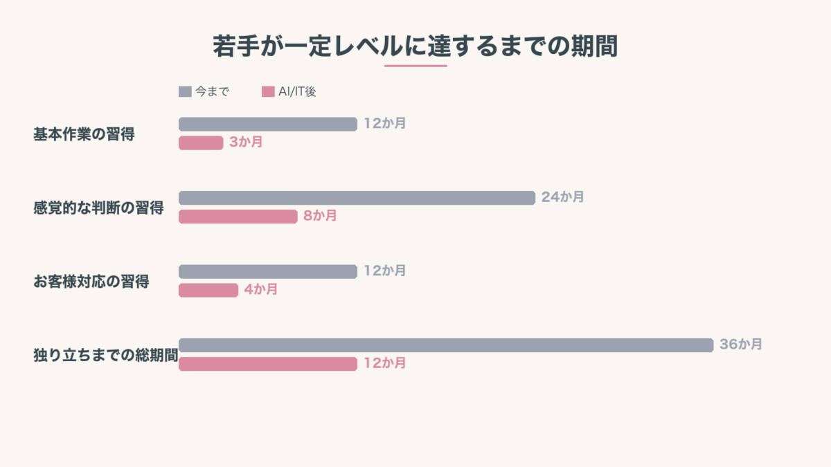 若手が一定レベルに達するまでの期間を、従来のOJTとAI言語化で比較したグラフ