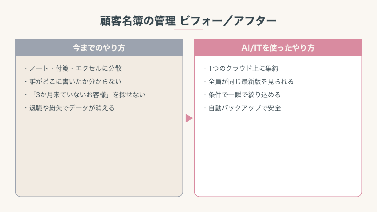 顧客名簿の管理を紙とエクセルとクラウド名簿で比較した図。クラウド名簿は全員が最新版を共有でき、条件で絞り込める