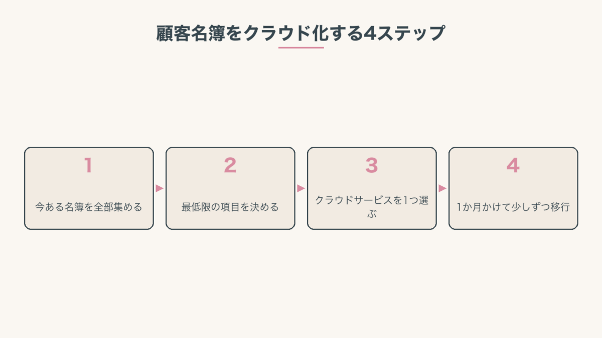 顧客名簿をクラウド化する4ステップ:今ある名簿を集める → 最低限の項目を決める → クラウドサービスを選ぶ → 1か月かけて移行