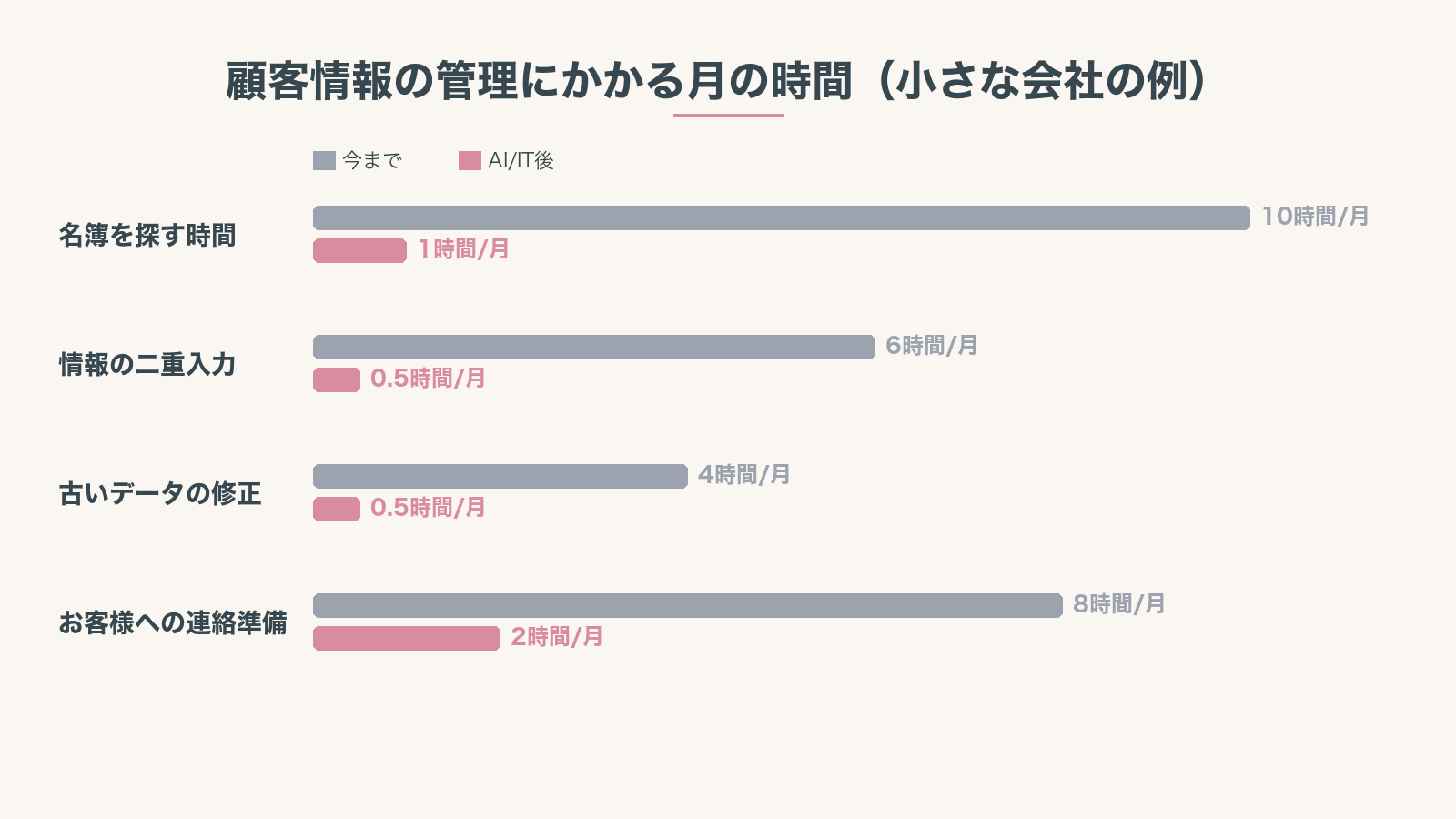 顧客情報の管理にかかる月の時間を、紙とエクセルの管理とクラウド名簿で比較したグラフ