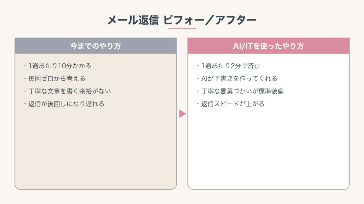 メール返信のやり方をAI導入前と導入後で比較した図。AI導入後は1通2分で丁寧な返信ができる