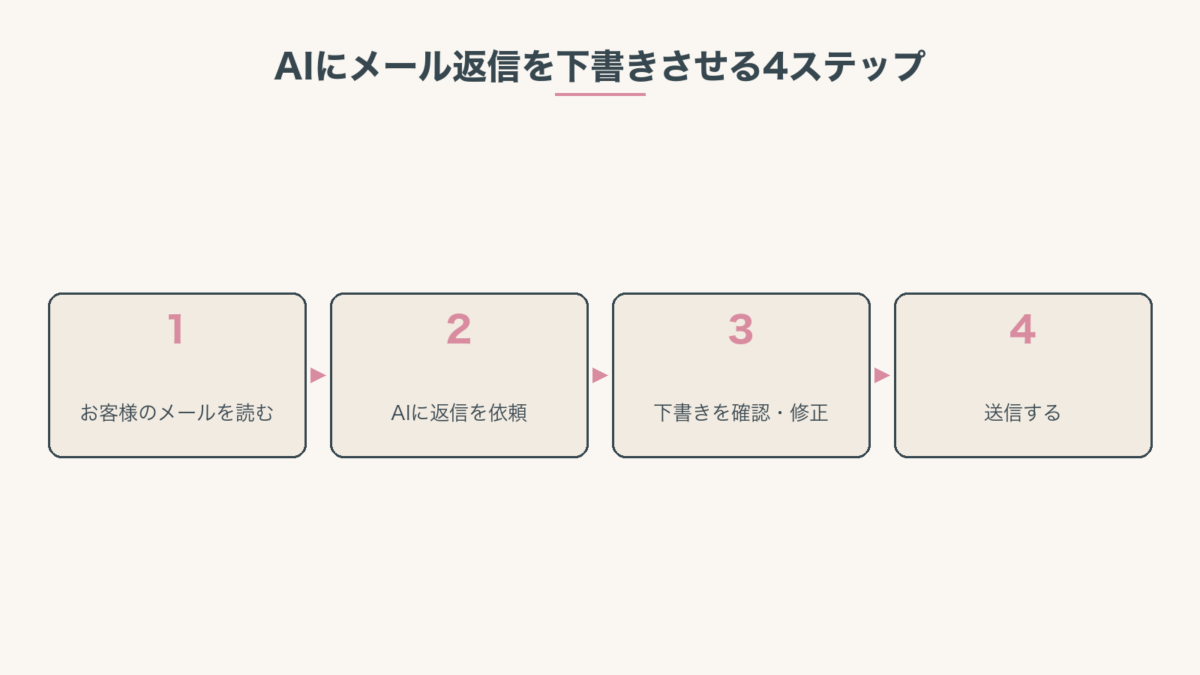 AIにメール返信を下書きさせる4ステップ:お客様のメールを読む → AIに返信を依頼 → 下書きを確認・修正 → 送信する