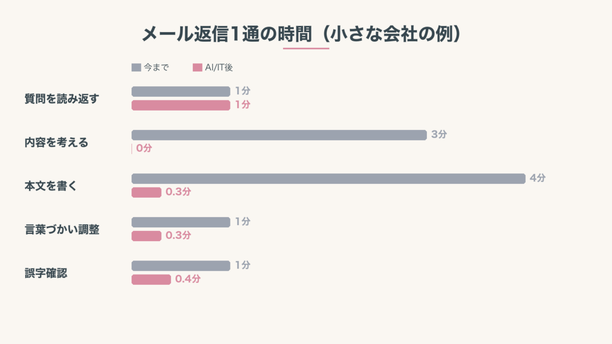 メール返信1通にかかる時間を、AI導入前と導入後で比較したグラフ