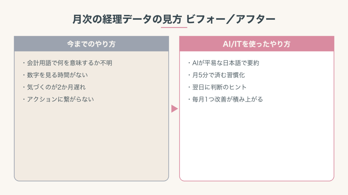 月次経理データの見方をAI導入前と導入後で比較した図。AI導入後は月5分で判断のヒントが得られる