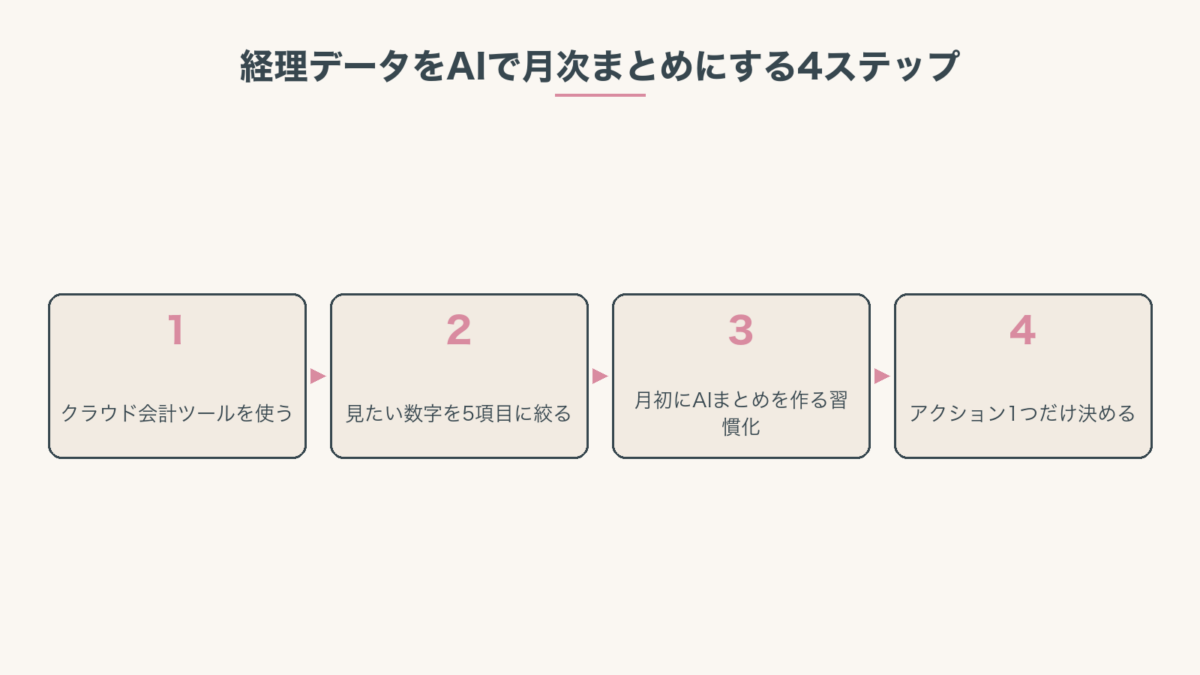 経理データをAIで月次まとめる4ステップ:クラウド会計ツールを使う → 見たい数字5項目に絞る → 月初に習慣化 → アクション1つ決める