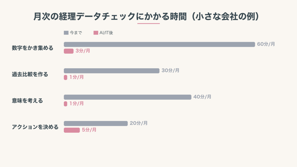月次の経理データチェックにかかる時間を、AI導入前と導入後で比較したグラフ