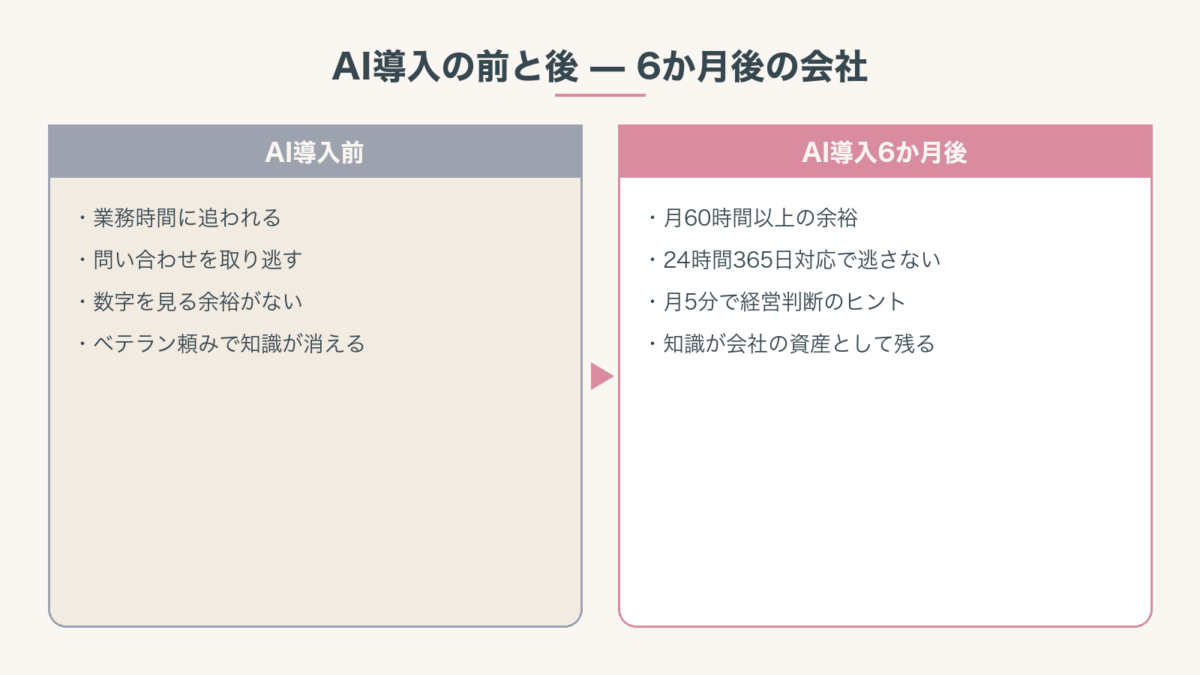 AI導入の前と後を6か月後で比較した図。導入後は月60時間以上の余裕・24時間対応・経営判断・知識資産化を実現