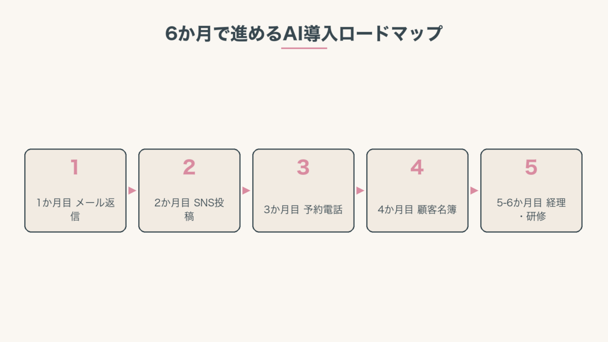 6か月で進めるAI導入ロードマップ:1か月目メール返信→2か月目SNS→3か月目予約電話→4か月目顧客名簿→5-6か月目経理・研修