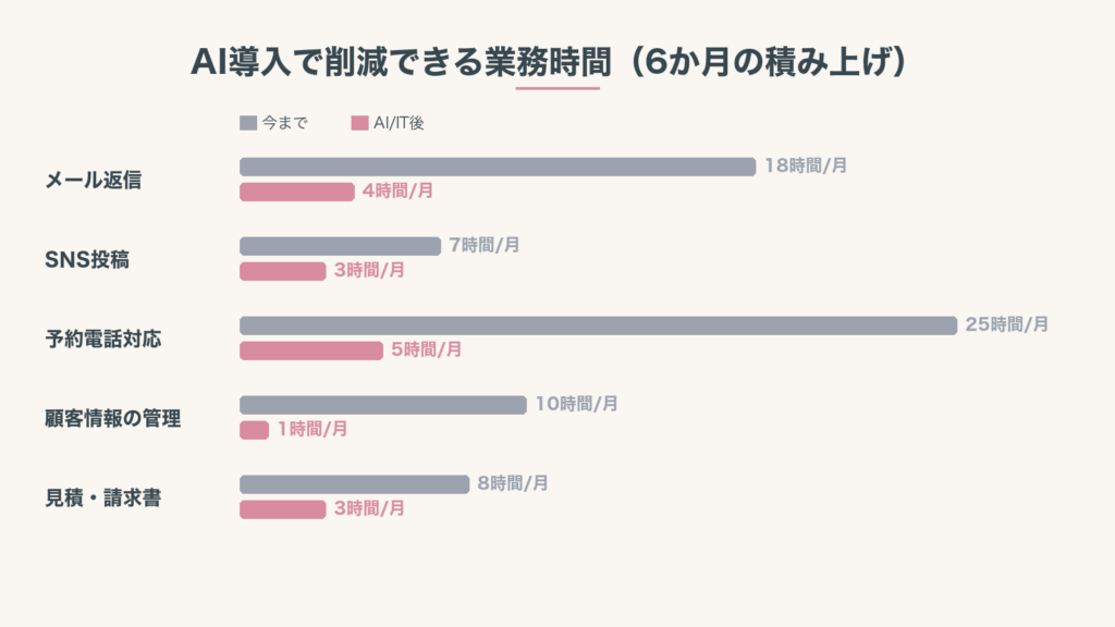AI導入で削減できる業務時間6か月の積み上げグラフ
