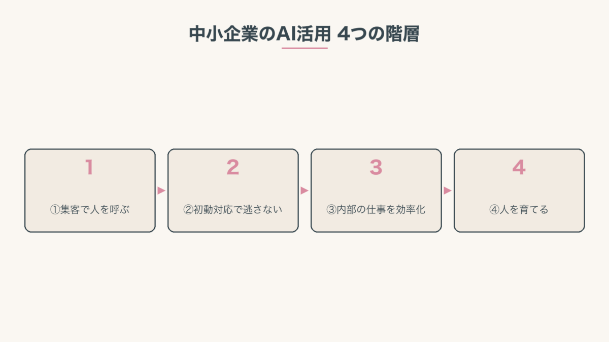 中小企業のAI活用4つの階層:集客→初動対応→内部の仕事→人を育てる