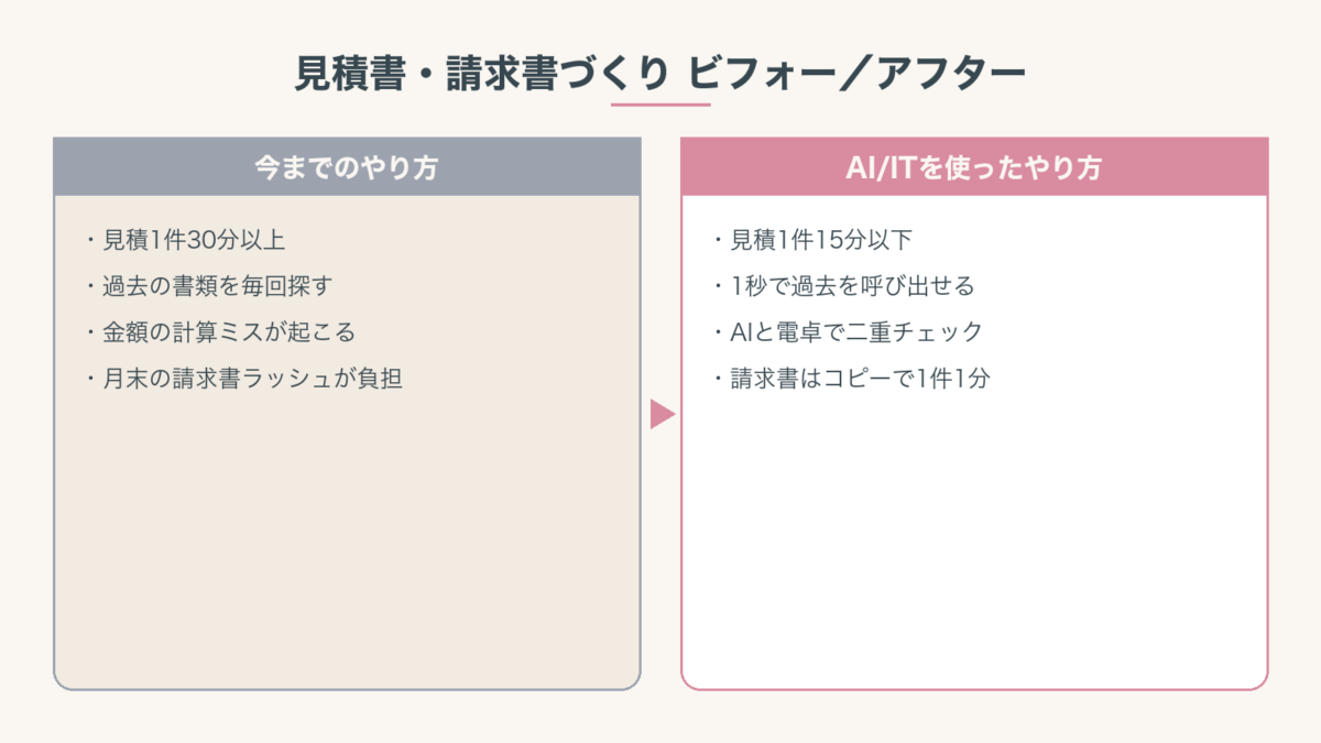 見積書・請求書づくりをAI導入前と導入後で比較した図。導入後は見積1件15分・請求書1件1分まで短縮