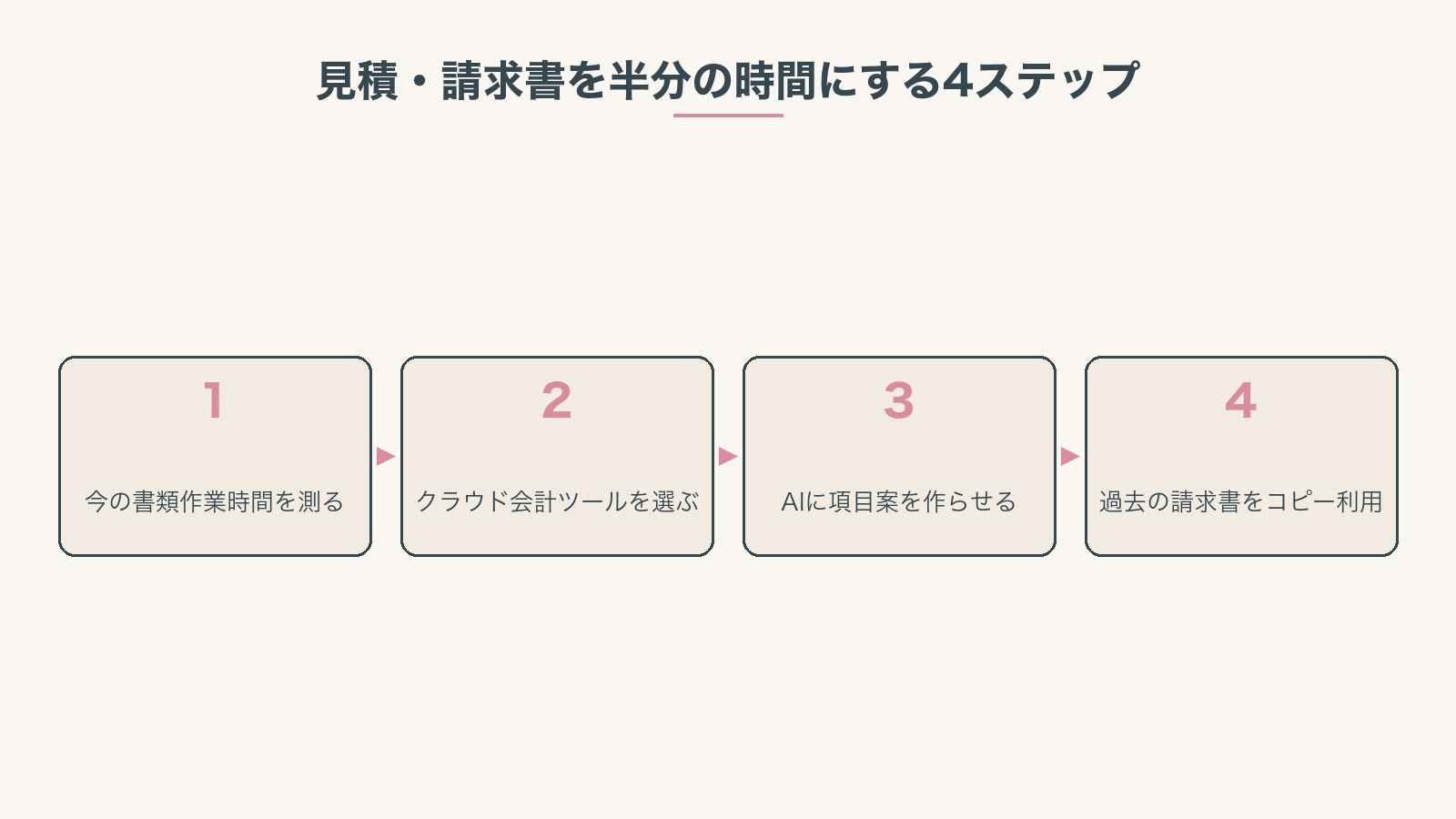 見積・請求書を半分の時間にする4ステップ:書類作業時間を測る → クラウド会計ツールを選ぶ → AIに項目案を作らせる → 過去の請求書をコピー利用