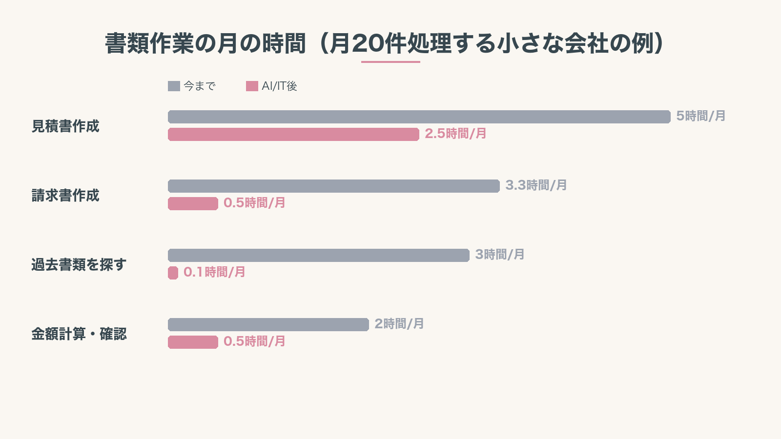書類作業の月の時間を、AI導入前と導入後で比較したグラフ