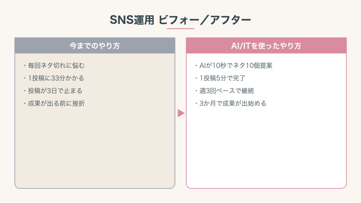 SNS運用をAI導入前と導入後で比較した図。AI導入後は週3回ペースで継続でき、3か月で成果が出始める