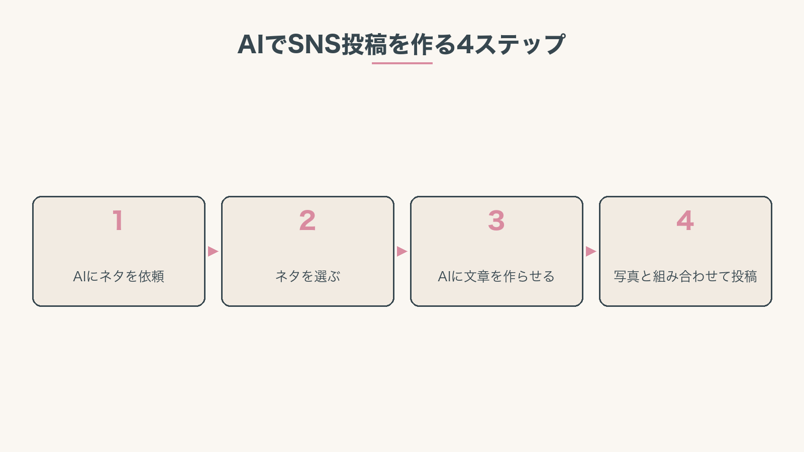 AIでSNS投稿を作る4ステップ:AIにネタを依頼 → ネタを選ぶ → AIに文章を作らせる → 写真と組み合わせて投稿