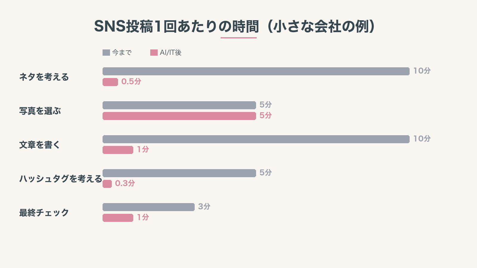 SNS投稿1回にかかる時間を、AI導入前と導入後で比較したグラフ