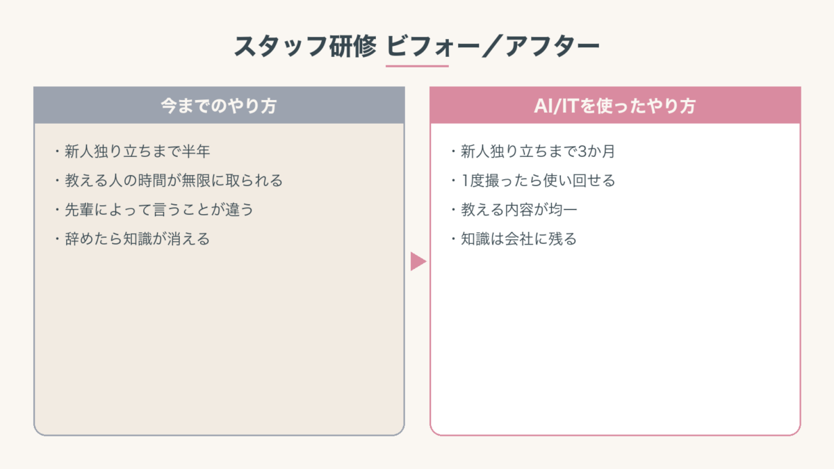 スタッフ研修を従来OJTと動画+AI研修で比較した図。動画+AIなら新人独り立ち3か月、知識は会社に残る