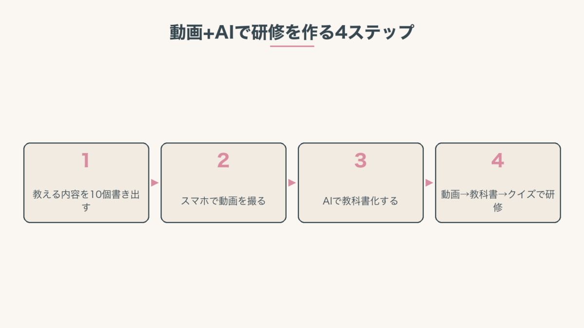 動画+AIで研修を作る4ステップ:教える内容10個書き出す → スマホで動画撮影 → AIで教科書化 → 動画→教科書→クイズで研修