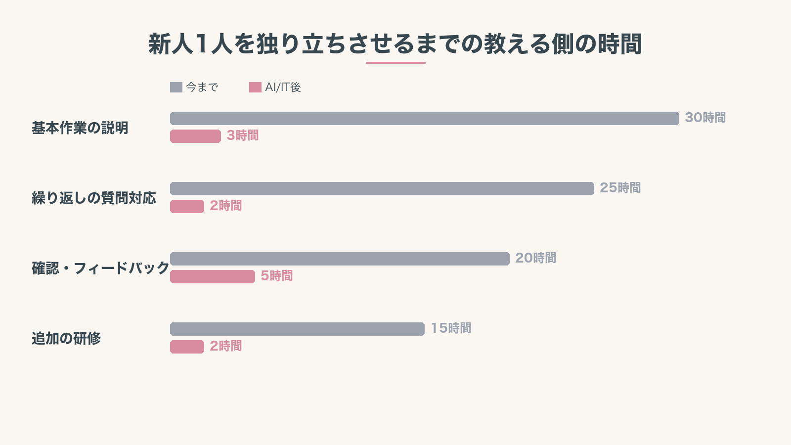 新人1人を独り立ちさせるまでの教える側の時間を、従来のOJTと動画+AI研修で比較したグラフ