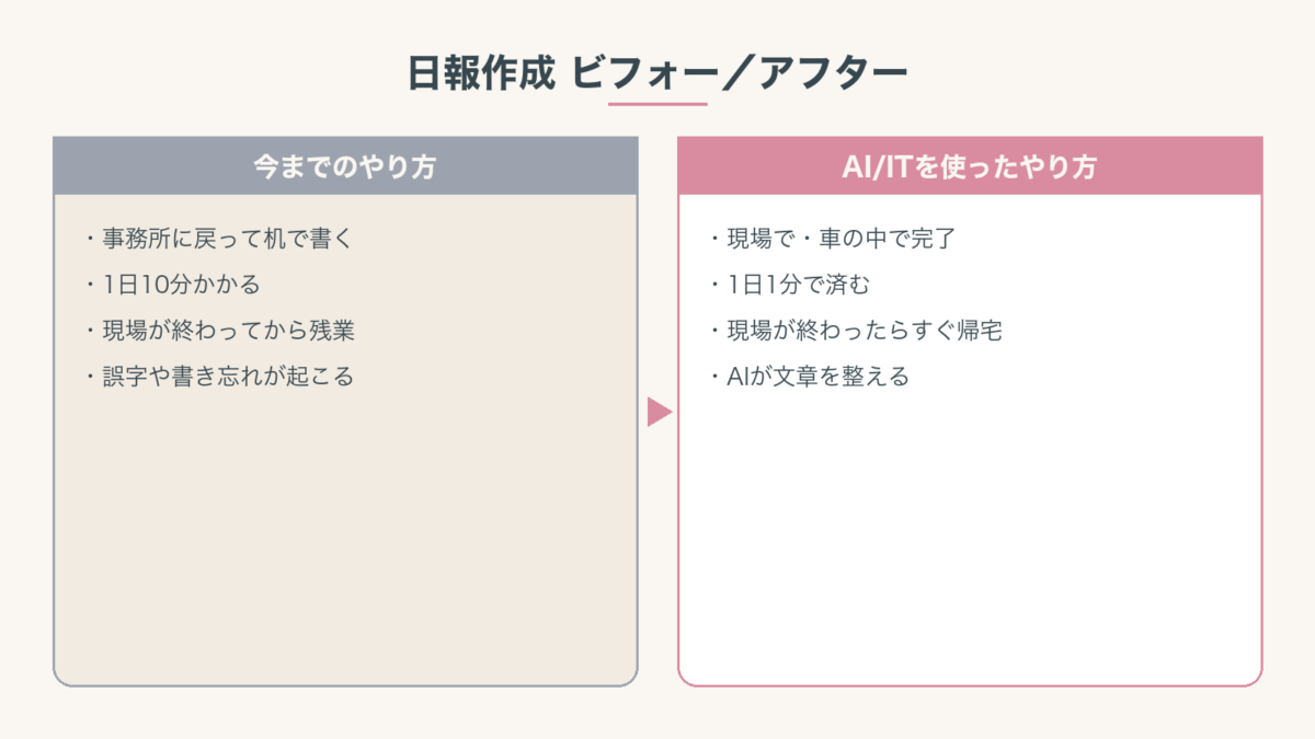 日報作成を紙とAI音声入力で比較した図。AI音声入力は現場で1分で完了し、すぐ帰宅できる