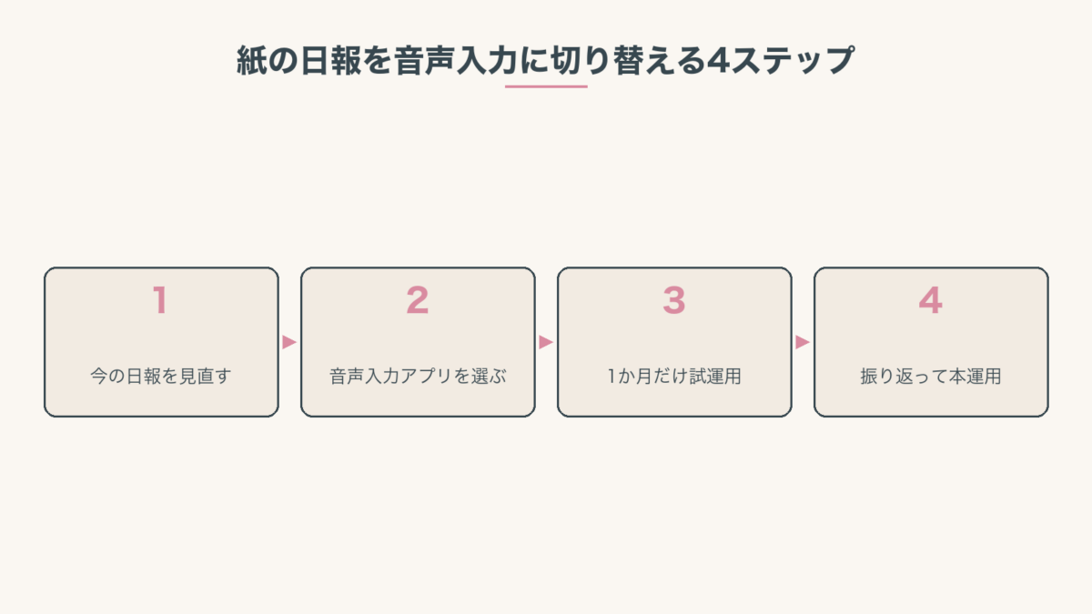 紙の日報を音声入力に切り替える4ステップ:日報を見直す → アプリを選ぶ → 1か月試運用 → 振り返って本運用