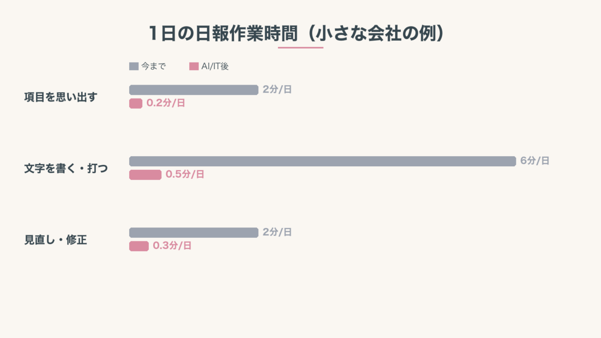 1日の日報作業時間を、紙の日報とAI音声入力で比較したグラフ