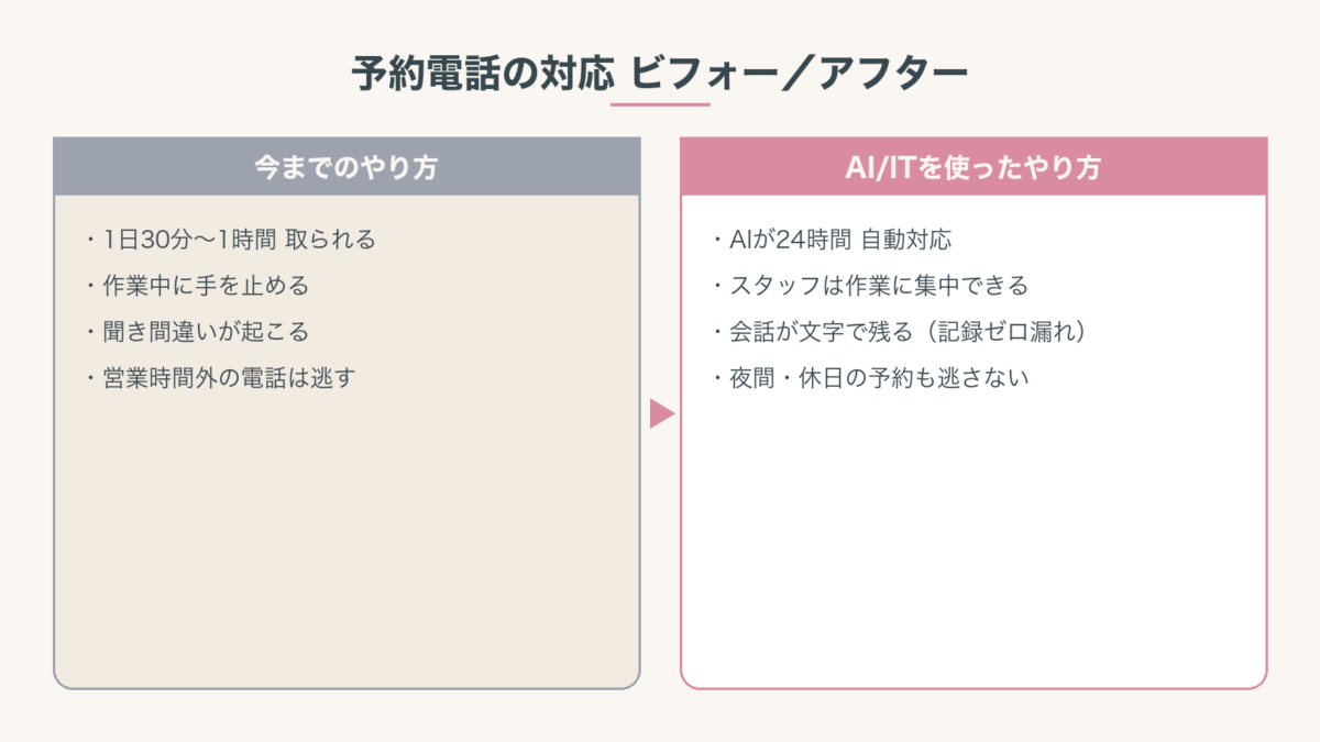 予約電話の対応をAI導入前と導入後で比較した図。導入後はスタッフが作業に集中でき、24時間対応・聞き間違いゼロになる
