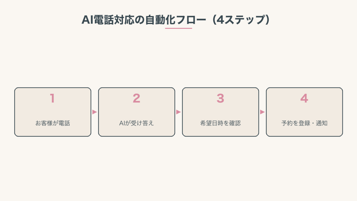 AI電話対応の自動化フロー4ステップ:お客様が電話 → AIが受け答え → 希望日時を確認 → 予約を登録・通知