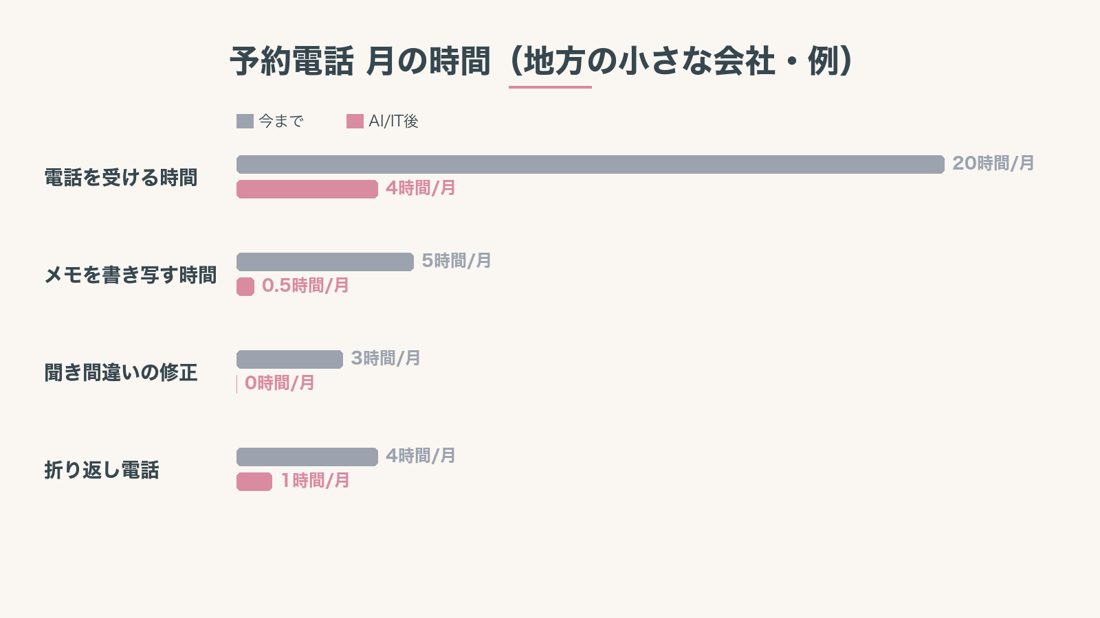 予約電話の対応にかかる月の時間を、AI導入前とAI導入後で比較したグラフ