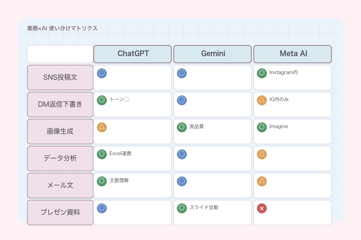 業務×AI使い分けマトリクス