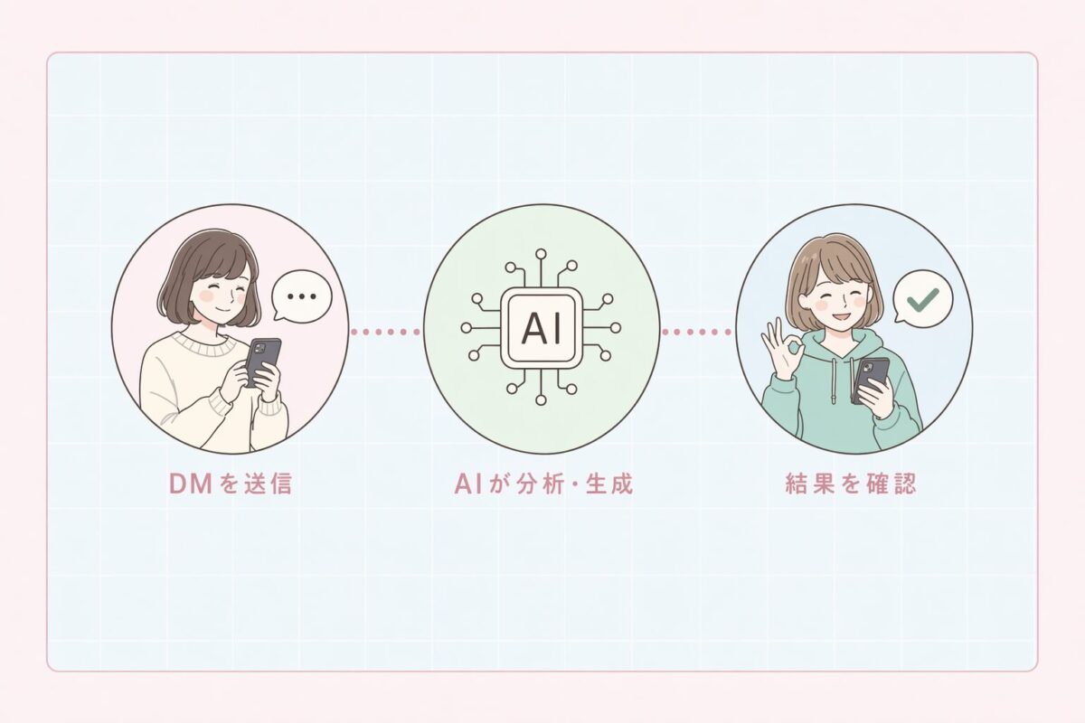 クリーンな運用フロー