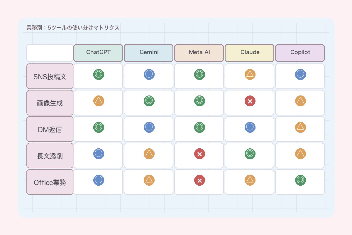 業務別:5ツールの使い分けマトリクス