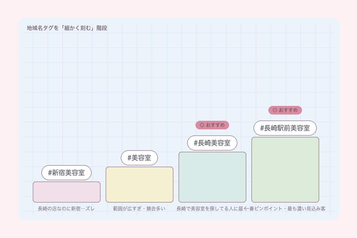 地域名タグの階段