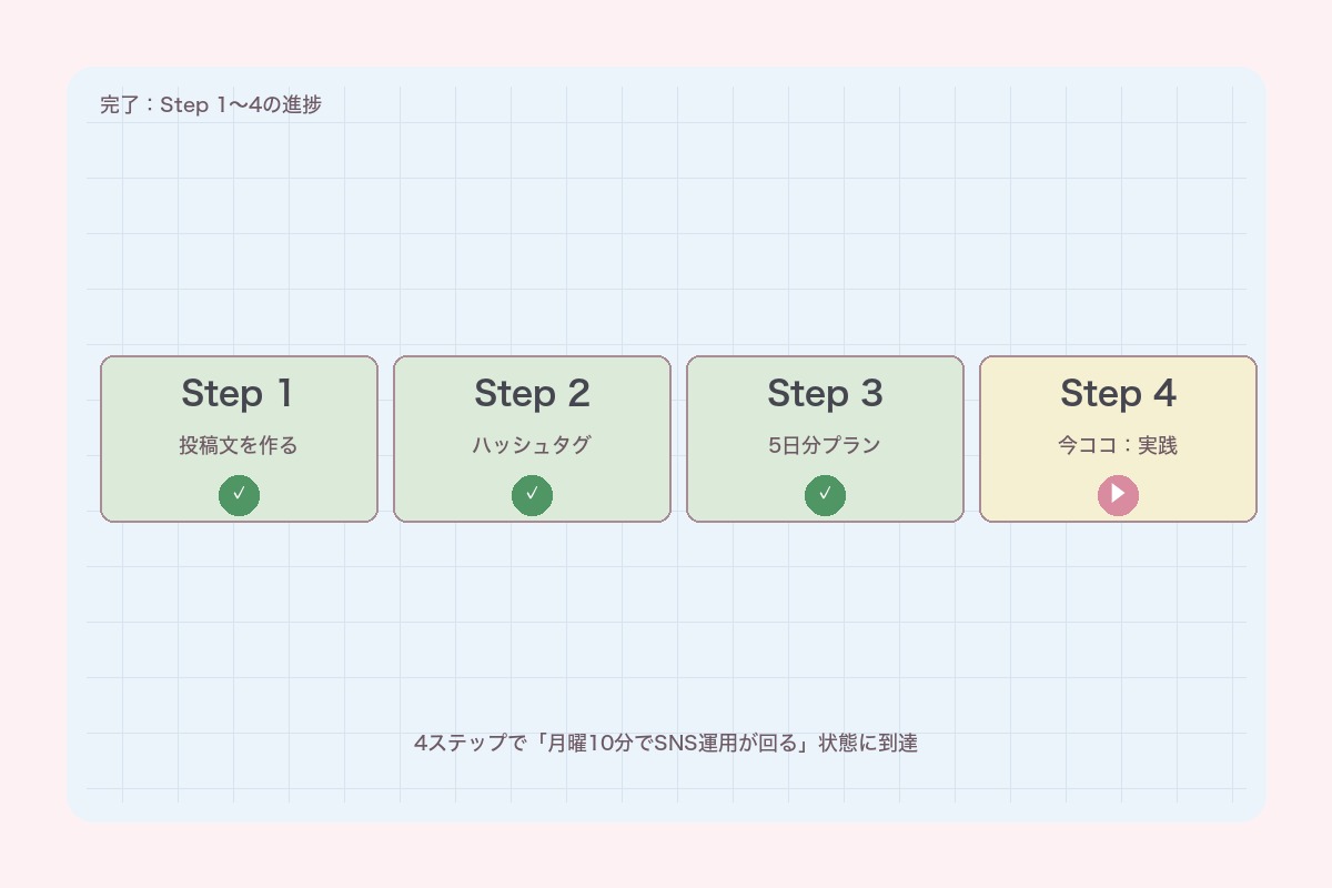 レベル1クリア演出