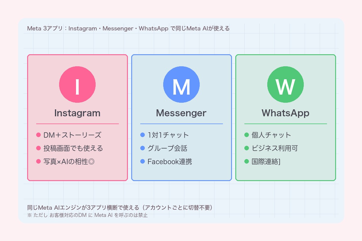 Meta 3アプリ:IG・Messenger・WhatsAppで同じMeta AIが使える