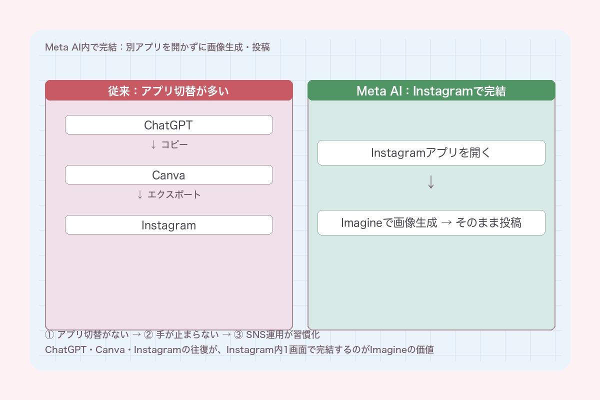 Meta AI内完結:別アプリを開かずに画像生成・投稿