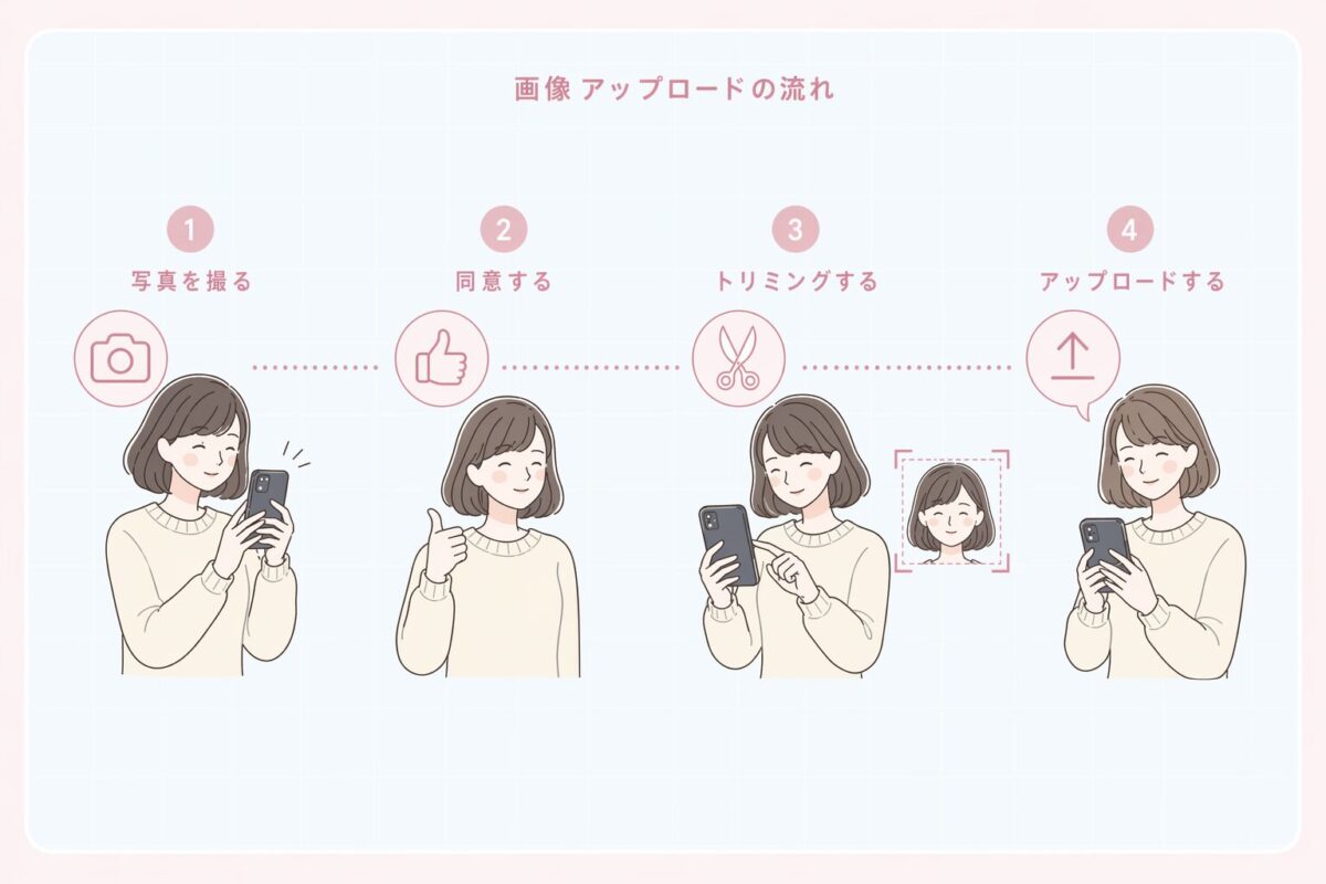 写真運用フロー