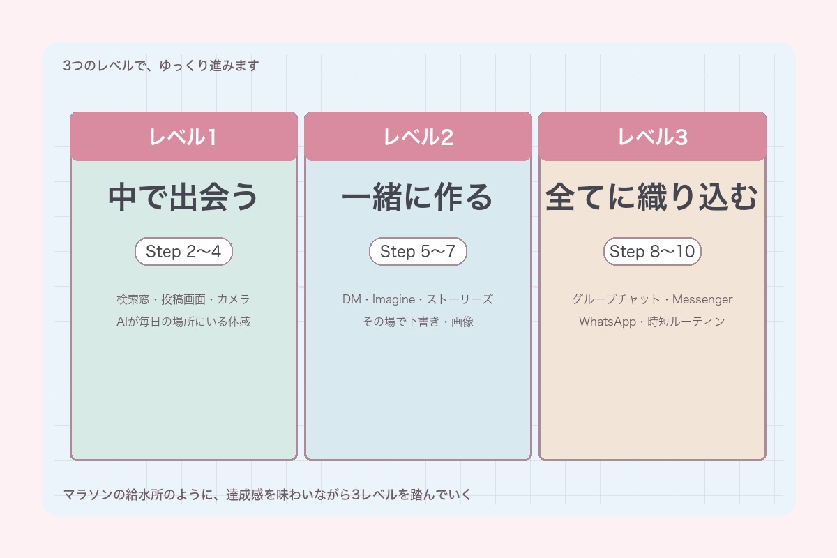 3つのレベル:中で出会う→一緒に作る→全てに織り込む