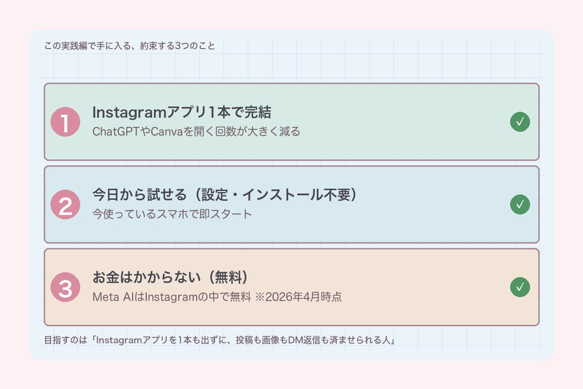 実践編で手に入る3つの約束:IG1本で完結・今日から試せる・無料