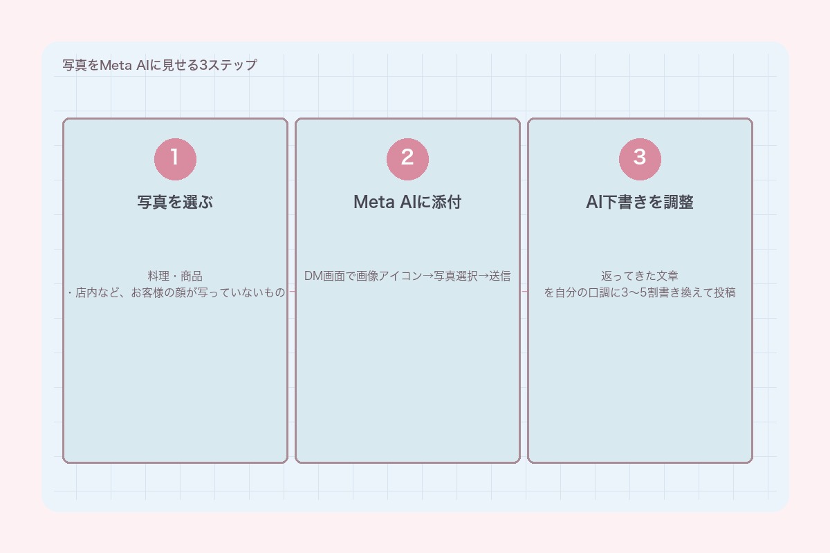 写真をMeta AIに見せる3ステップ