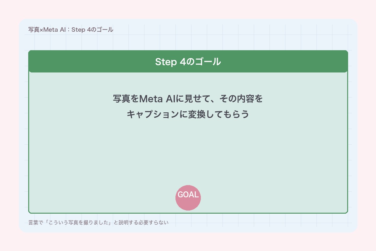Step 4のゴール:写真をMeta AIに見せてキャプション変換