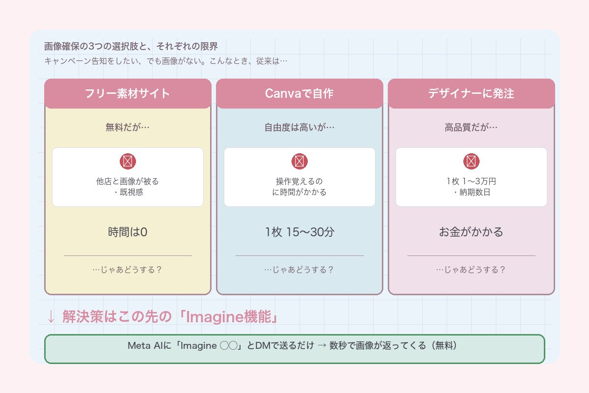 画像確保の3つの選択肢と限界(フリー素材/Canva/デザイナー)
