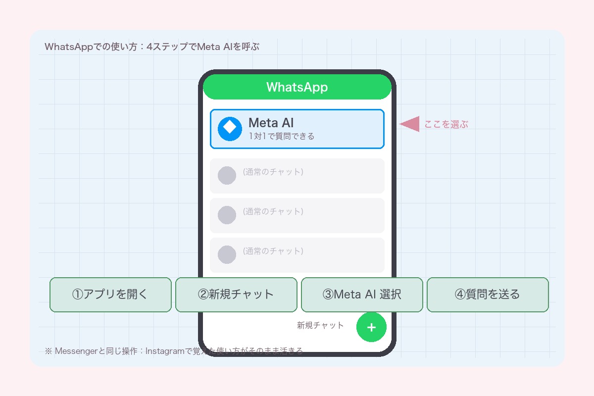 WhatsAppでの使い方:4ステップでMeta AIを呼ぶ