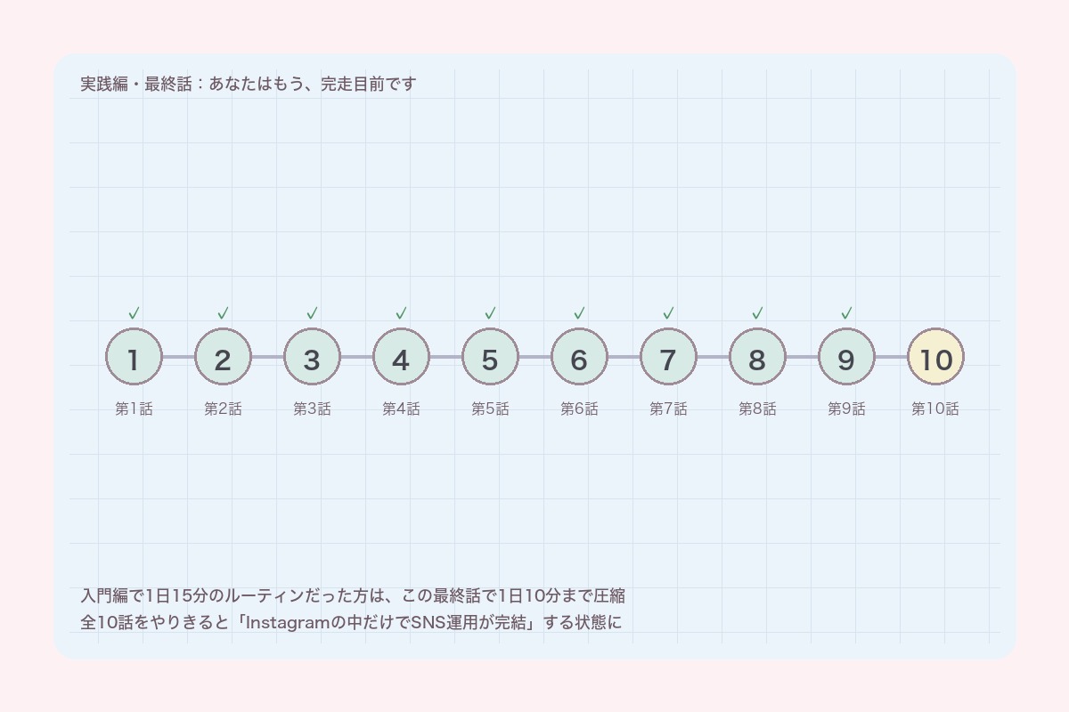 実践編・最終話:10話の進捗マップ