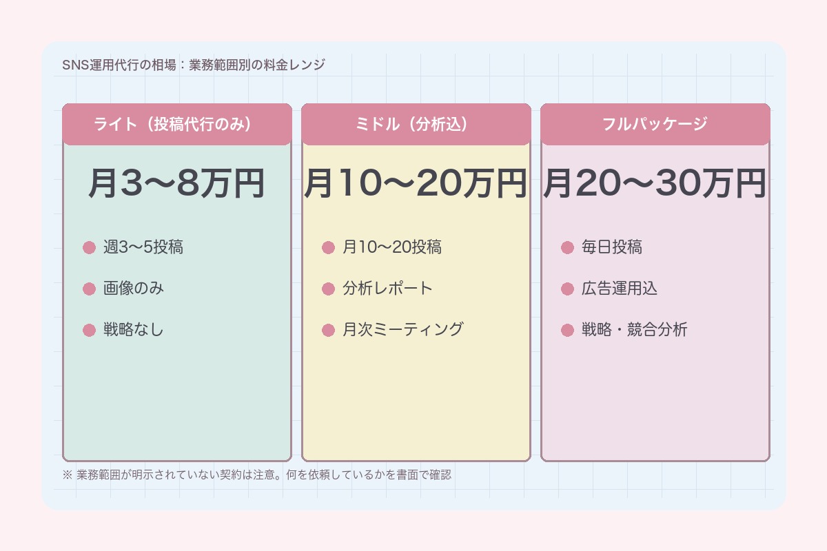 SNS運用代行の相場:業務範囲別の料金レンジ