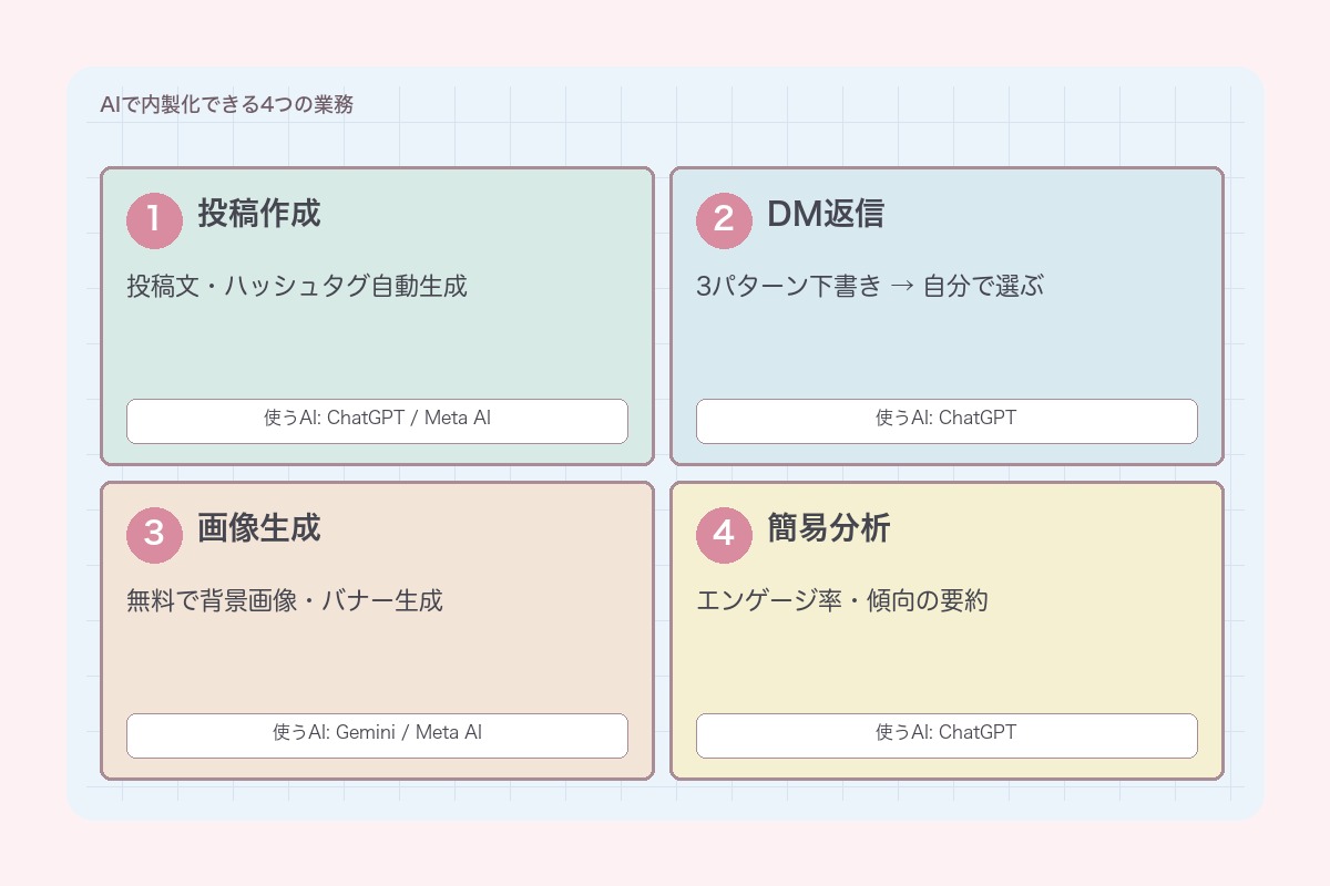 AIで内製化できる4つの業務(投稿・返信・画像・分析)