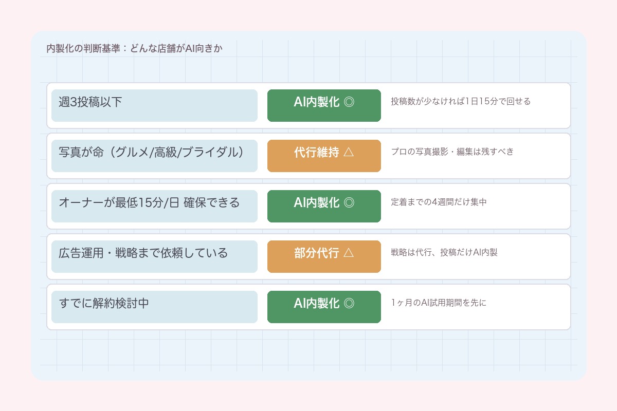 内製化の判断基準:どんな店舗がAI向きか